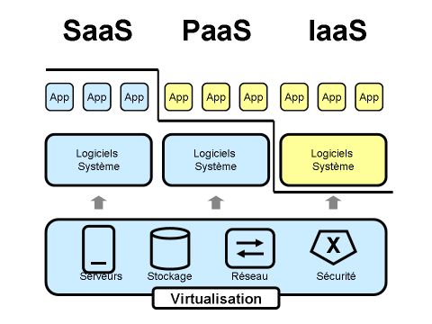 modèles de service cloud