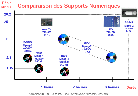 Comparaison des supports numériques DV, D-VHS, DVD, VCD, S-VCD, DIVX
