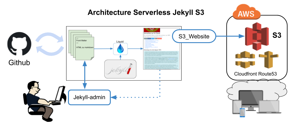 Architecture Serverless jekyll S3