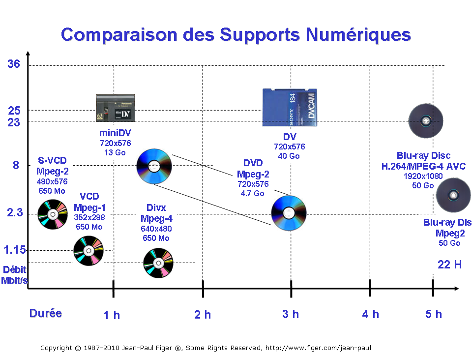 Comparaison des supports numériques DV, , DVD, VCD, S-VCD, BD